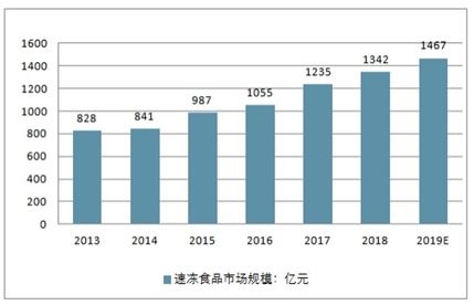 速冻食品B2B市场分析报告 2021 2027年中国速冻食品B2B行业前景研究与投资前景评估报告 中国产业研究报告网