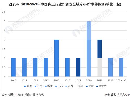 启示2023 中国稀土行业投融资及兼并重组分析 附投融资汇总和兼并重组等
