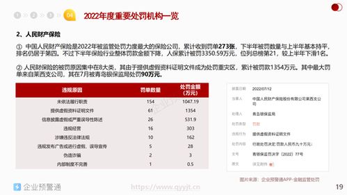 2022年度金融机构监管处罚分析报告出炉